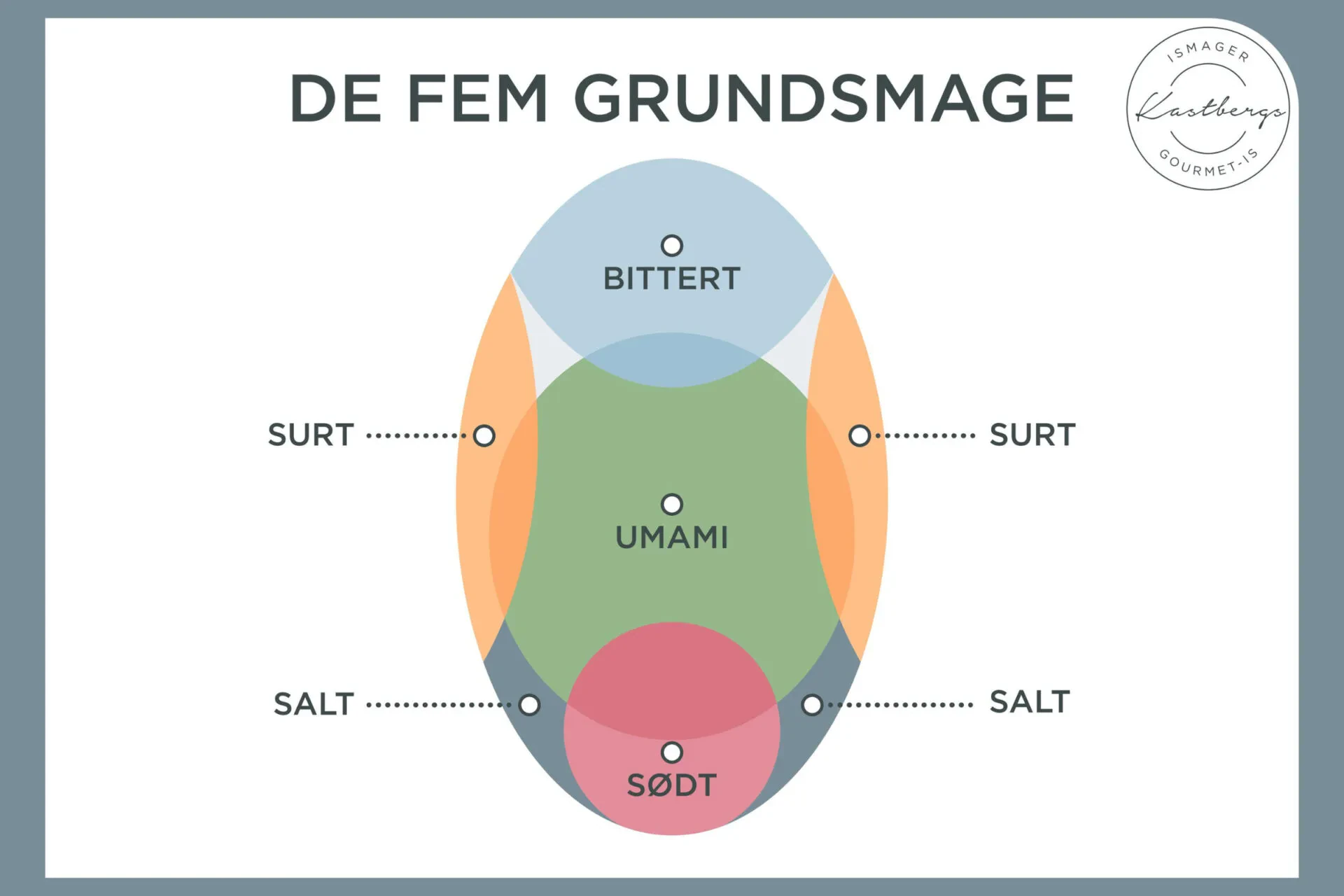 De fem grundsmage